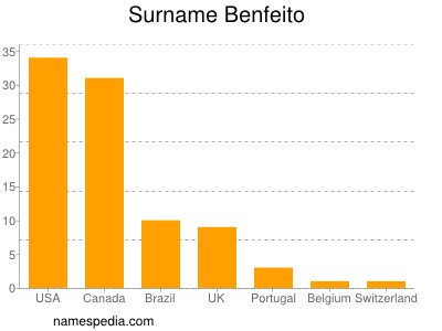 Surname Benfeito