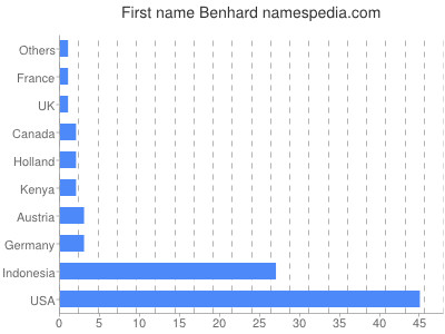 Given name Benhard