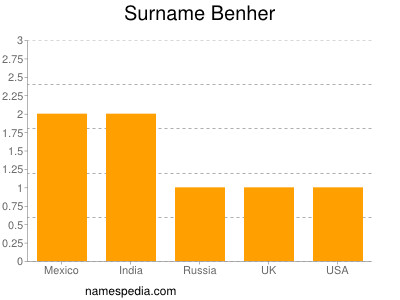 Surname Benher