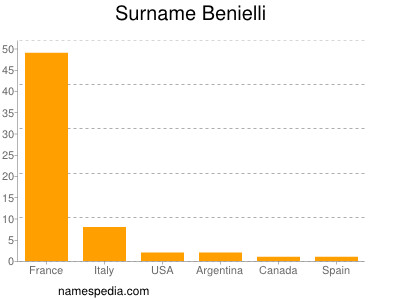 Surname Benielli