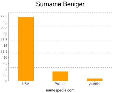 Surname Beniger