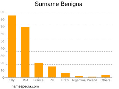 Surname Benigna