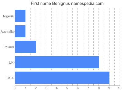 Given name Benignus