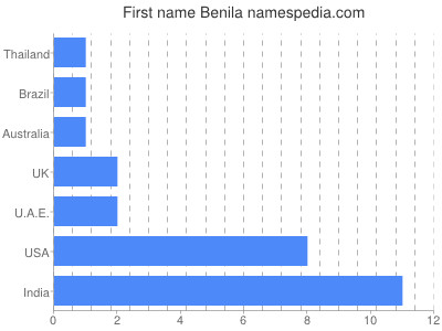 Given name Benila