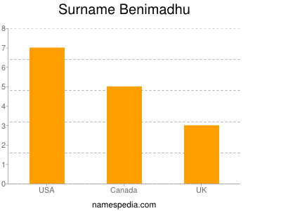 Surname Benimadhu