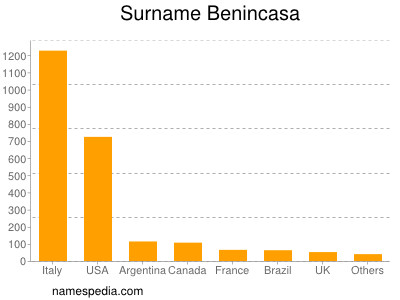 Surname Benincasa