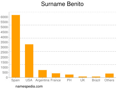 Surname Benito