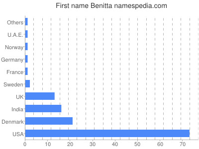 Given name Benitta
