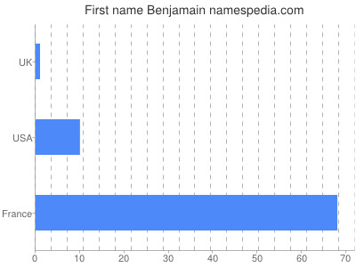 Given name Benjamain