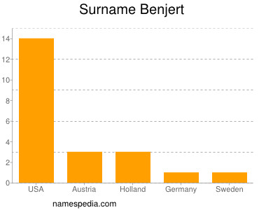 Surname Benjert