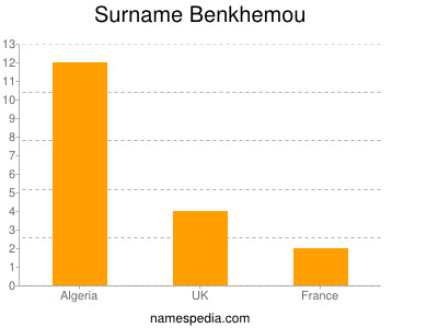 Surname Benkhemou