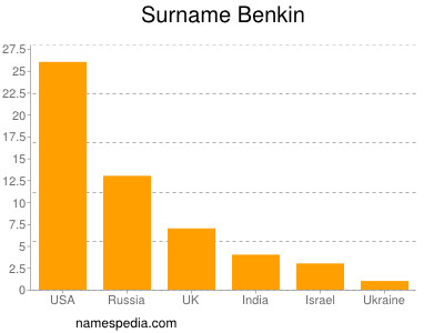 Surname Benkin
