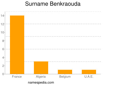 Surname Benkraouda