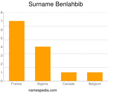 Surname Benlahbib