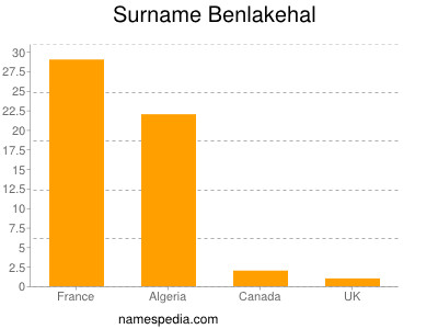 Surname Benlakehal