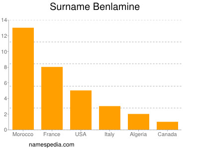 Surname Benlamine
