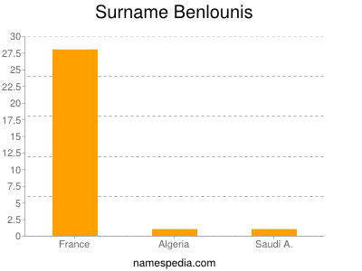 Surname Benlounis