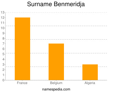 Surname Benmeridja