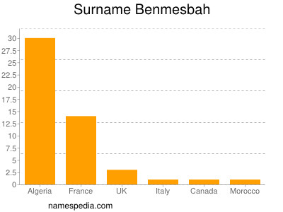 Surname Benmesbah