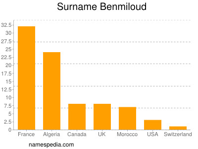 Surname Benmiloud