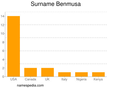 Surname Benmusa
