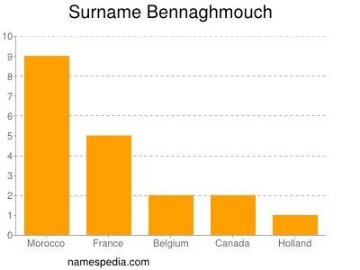 Surname Bennaghmouch
