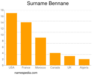 Surname Bennane