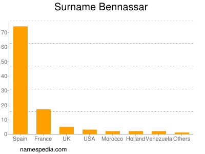 Surname Bennassar