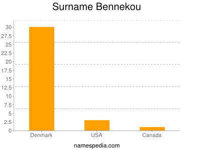 Surname Bennekou