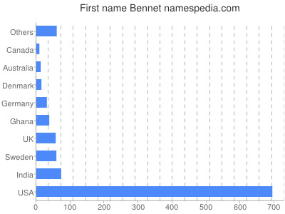 Given name Bennet