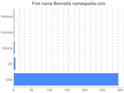 Given name Bennetta