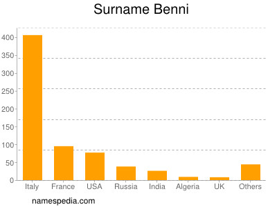 Surname Benni