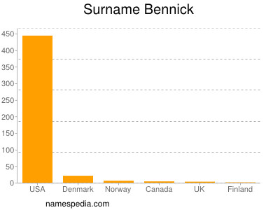 Surname Bennick