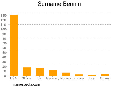 Surname Bennin