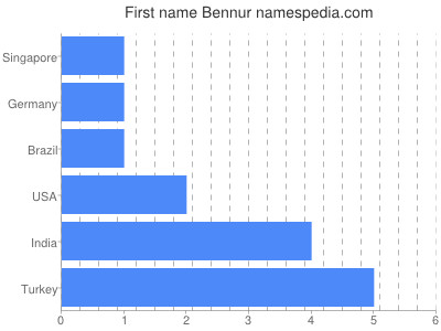 Given name Bennur