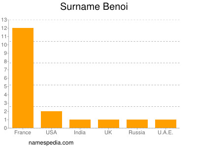 Surname Benoi
