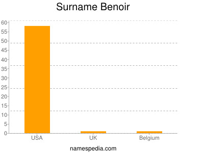 Surname Benoir