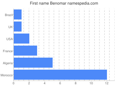 Given name Benomar