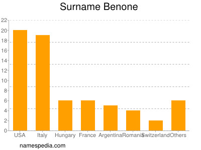 Surname Benone