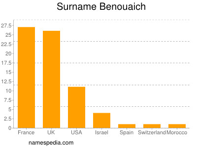 Surname Benouaich