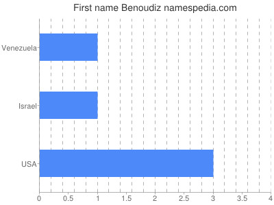 Given name Benoudiz