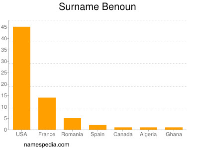 Surname Benoun