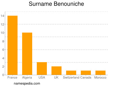 Surname Benouniche