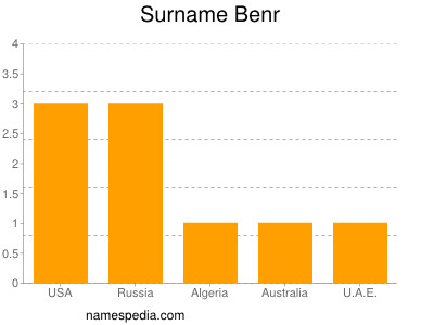 Surname Benr