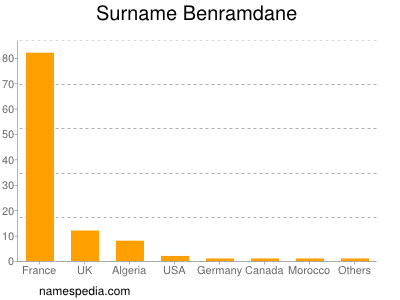 Surname Benramdane