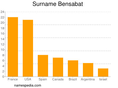 Surname Bensabat