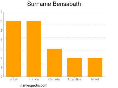 Surname Bensabath