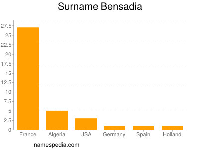 Surname Bensadia