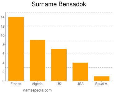 Surname Bensadok