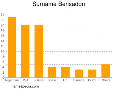 Surname Bensadon
